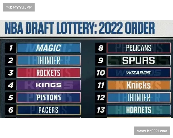 NBA乐透抽签出炉:老鹰3%概率爆冷获状元签 奇才榜眼签火箭探花签 NBA乐透抽签出炉:老鹰3%概率爆冷获状元签 奇才榜眼签火箭探花签